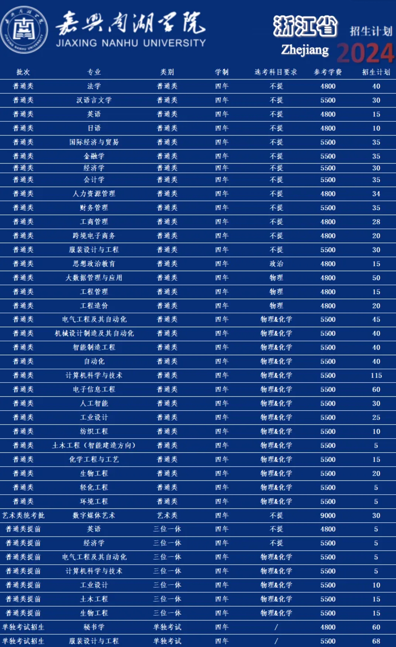 2025年嘉興南湖學院各省預估分數(shù)線,預計最低多少分能上？