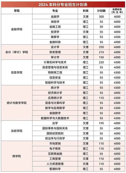 2025年云南財(cái)經(jīng)大學(xué)各省預(yù)估分?jǐn)?shù)線,預(yù)計(jì)最低多少分能上？