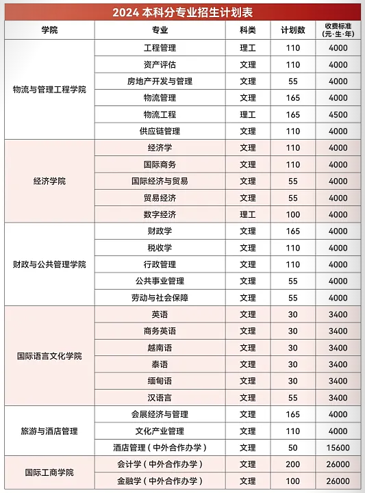 2025年云南財(cái)經(jīng)大學(xué)各省預(yù)估分?jǐn)?shù)線,預(yù)計(jì)最低多少分能上？