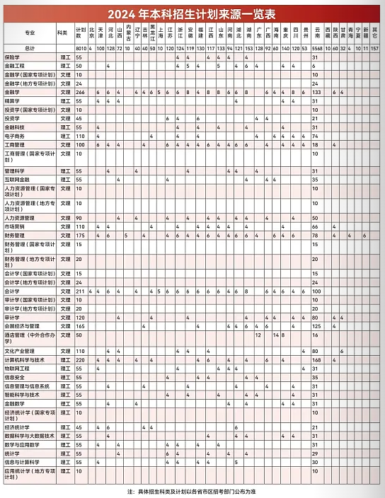 2025年云南財(cái)經(jīng)大學(xué)各省預(yù)估分?jǐn)?shù)線,預(yù)計(jì)最低多少分能上？