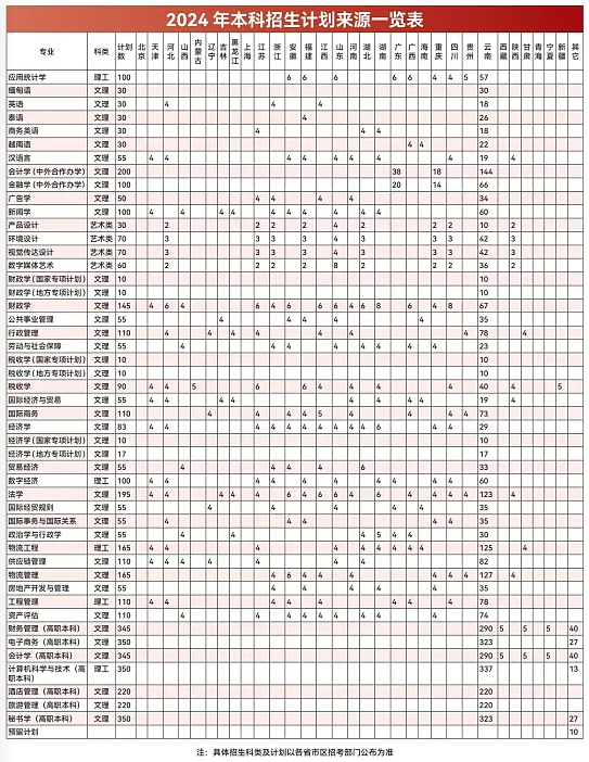 2025年云南財(cái)經(jīng)大學(xué)各省預(yù)估分?jǐn)?shù)線,預(yù)計(jì)最低多少分能上？