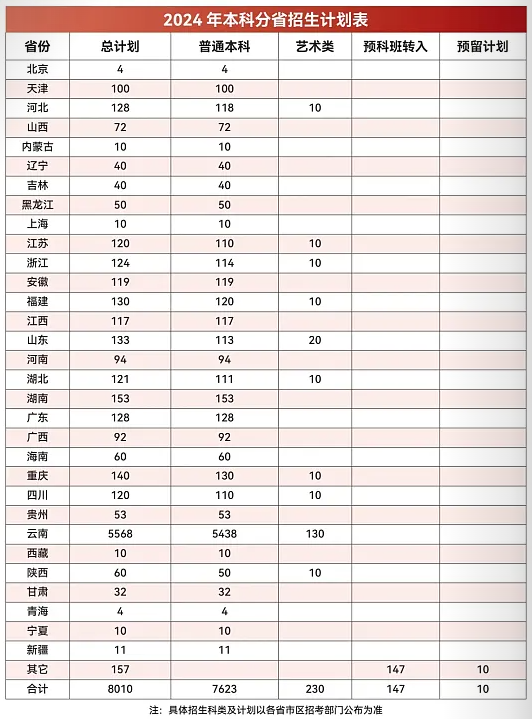 2025年云南財(cái)經(jīng)大學(xué)各省預(yù)估分?jǐn)?shù)線,預(yù)計(jì)最低多少分能上？