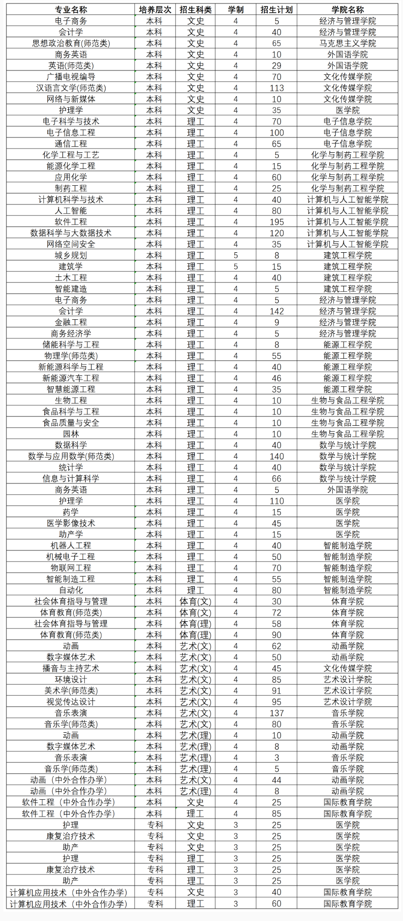 2025年黃淮學(xué)院各省預(yù)估分數(shù)線,預(yù)計最低多少分能上？