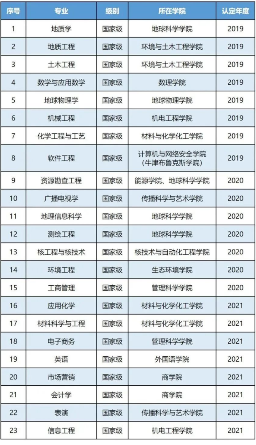 2025成都理工大學王牌專業(yè)有哪些_成都理工大學最好的專業(yè)排行榜