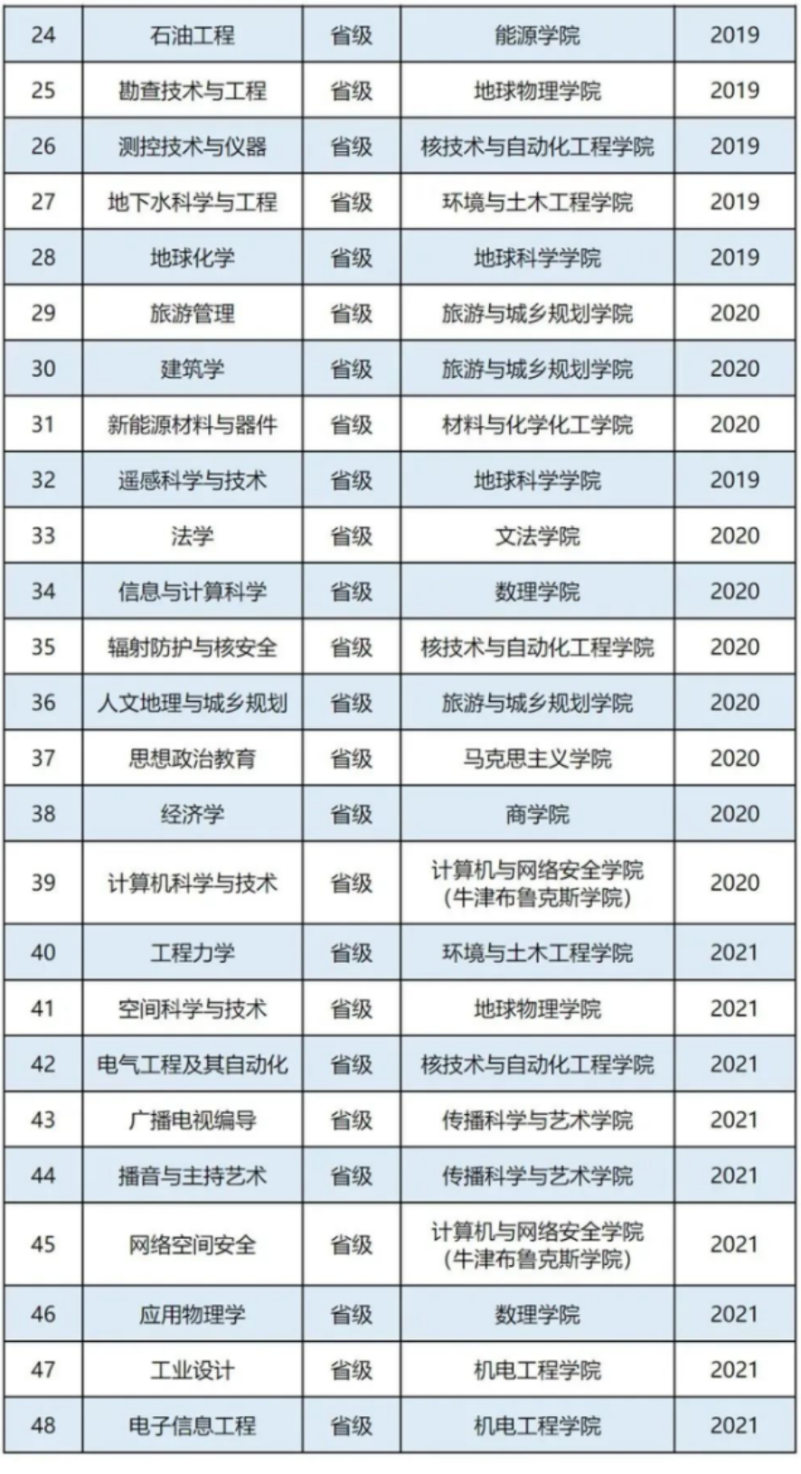 2025成都理工大學王牌專業(yè)有哪些_成都理工大學最好的專業(yè)排行榜