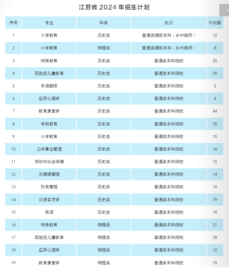 2025年南京特殊教育師范學(xué)院各省預(yù)估分?jǐn)?shù)線,預(yù)計最低多少分能上？