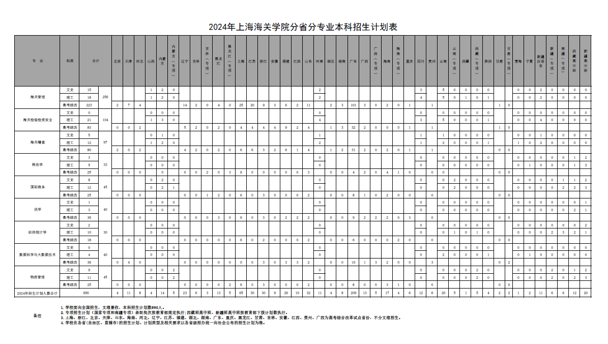 2025年上海海關學院各省預估分數線,預計最低多少分能上？