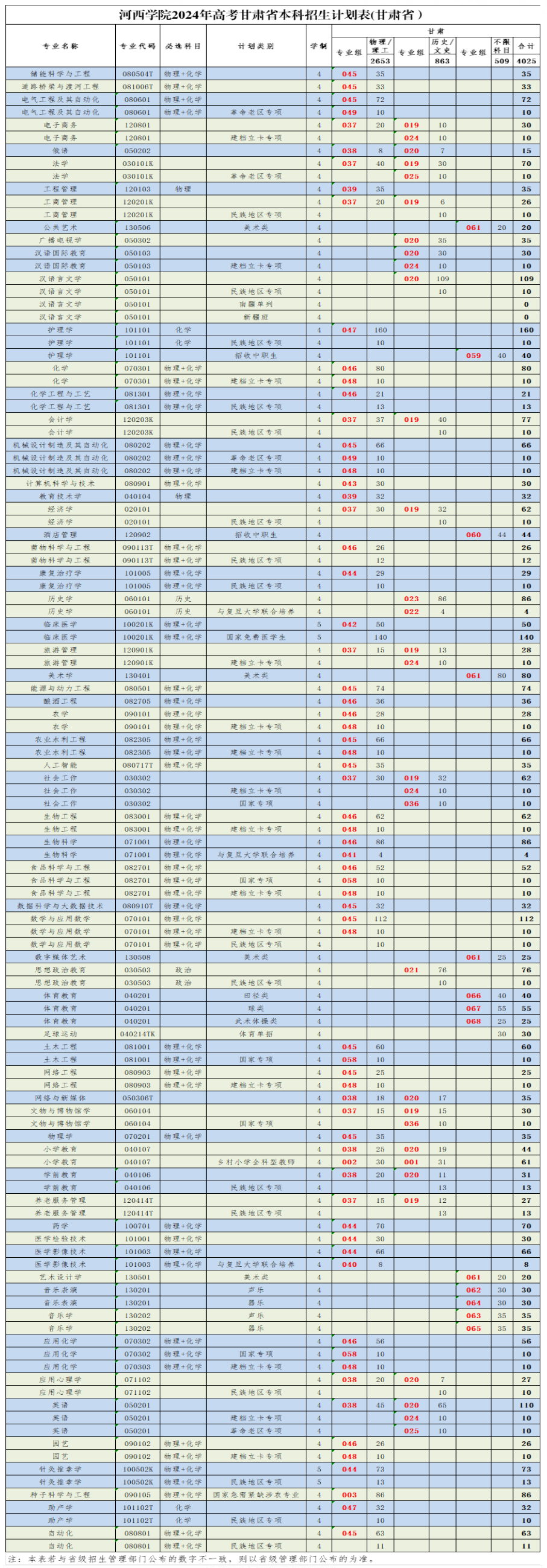 2025年河西學(xué)院各省預(yù)估分?jǐn)?shù)線(xiàn),預(yù)計(jì)最低多少分能上？