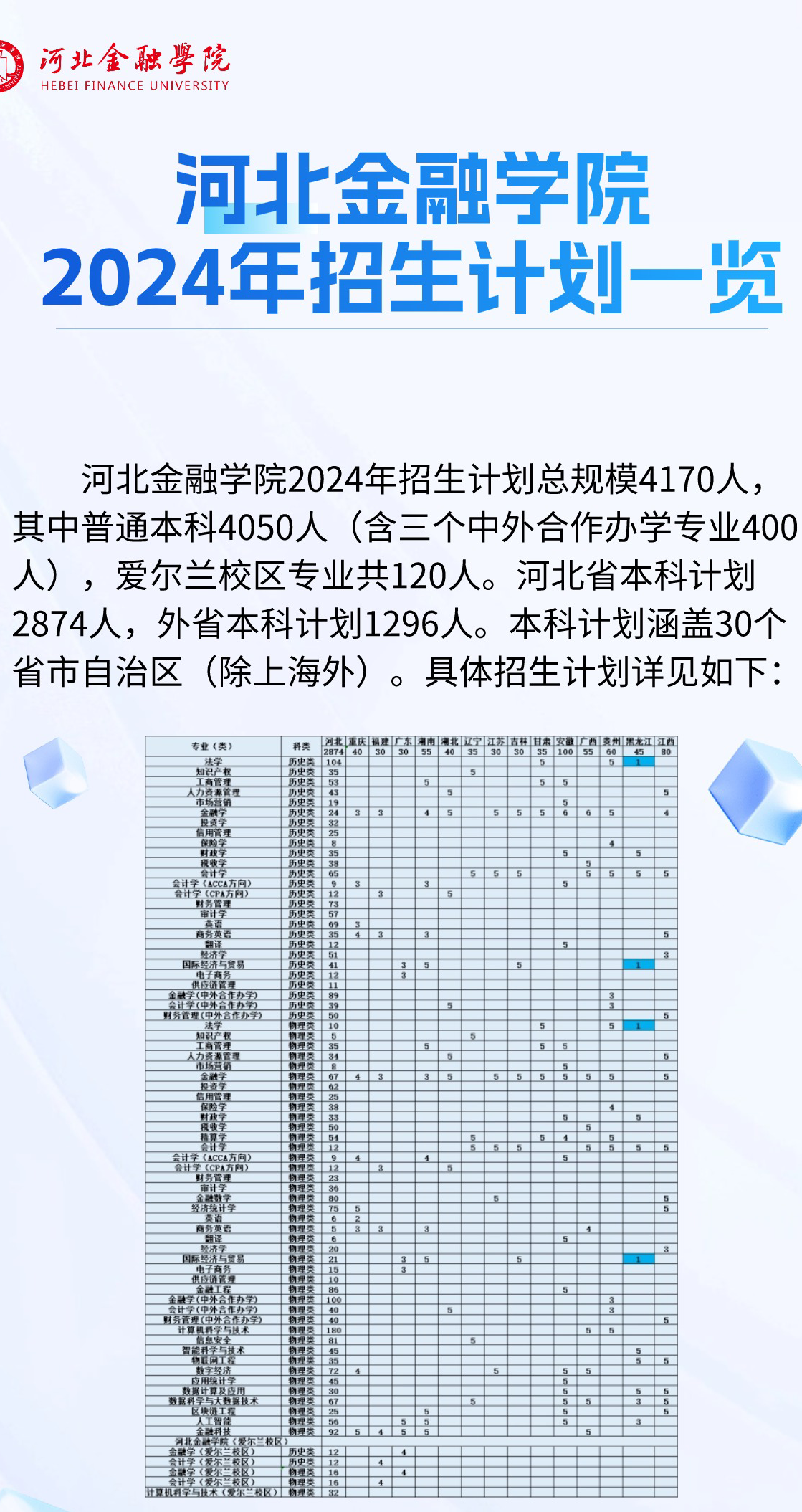 2025年河北金融學院各省預估分數(shù)線,預計最低多少分能上？