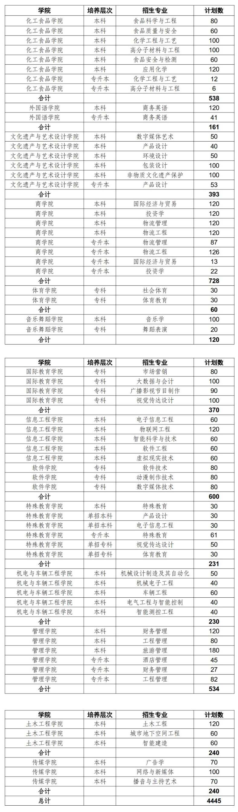 2025年鄭州工程技術(shù)學(xué)院各省預(yù)估分?jǐn)?shù)線,預(yù)計(jì)最低多少分能上？