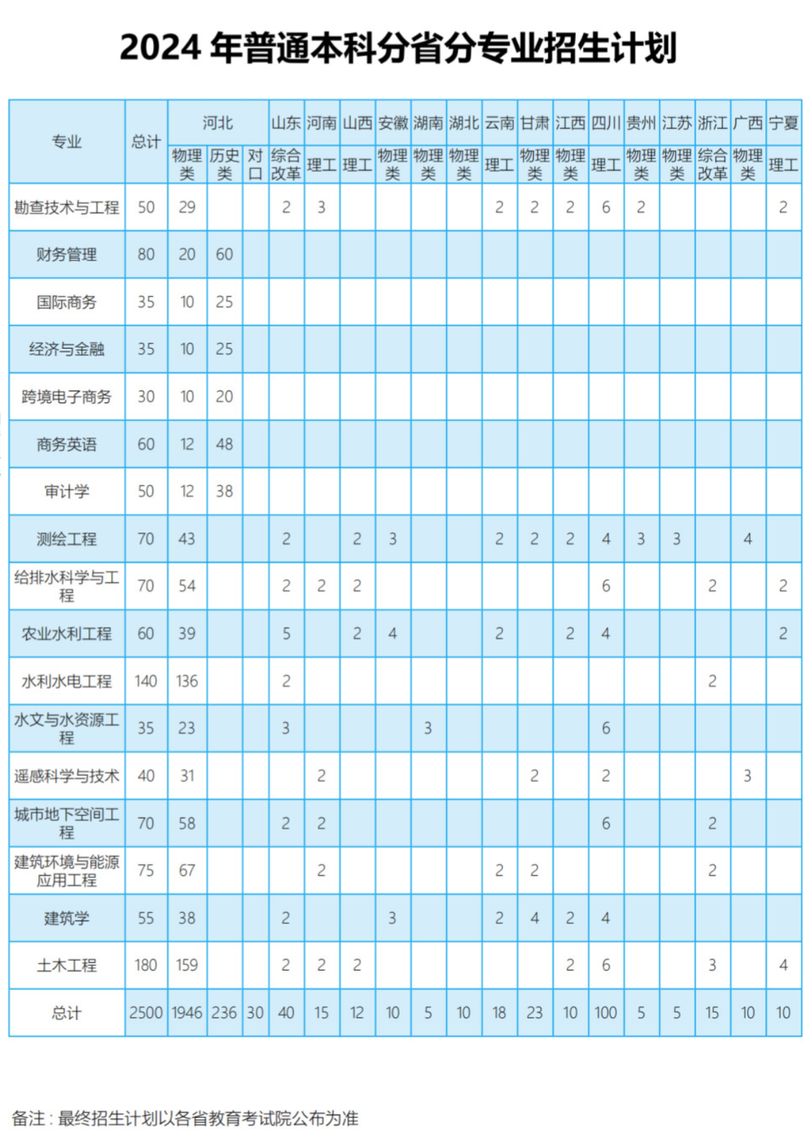 2025年河北水利電力學(xué)院各省預(yù)估分?jǐn)?shù)線,預(yù)計(jì)最低多少分能上？