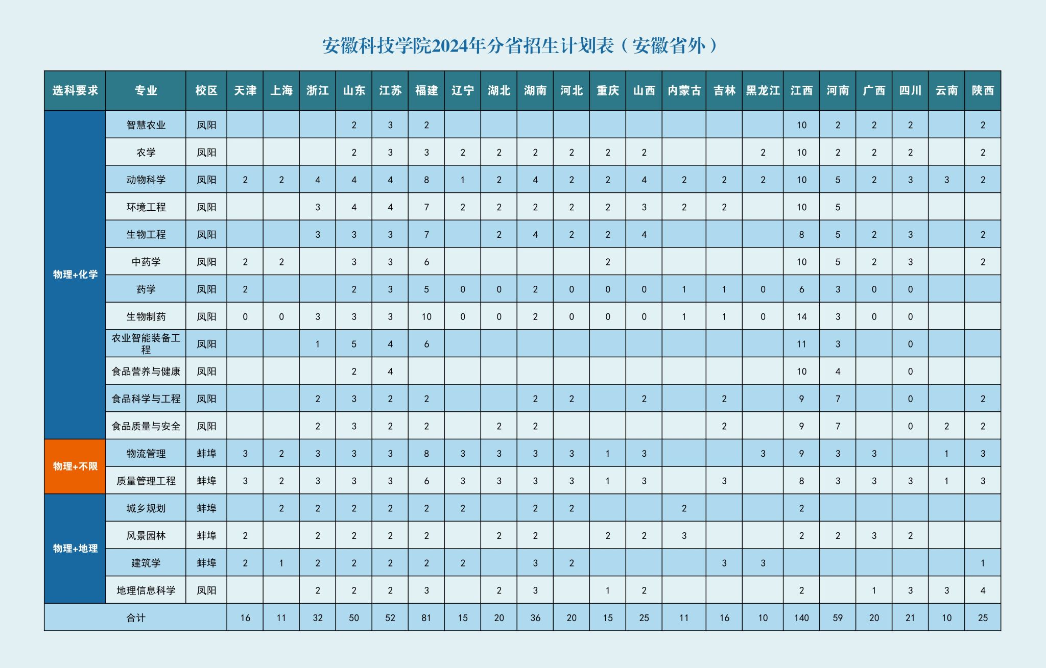 2025年安徽科技學(xué)院各省預(yù)估分?jǐn)?shù)線,預(yù)計最低多少分能上？