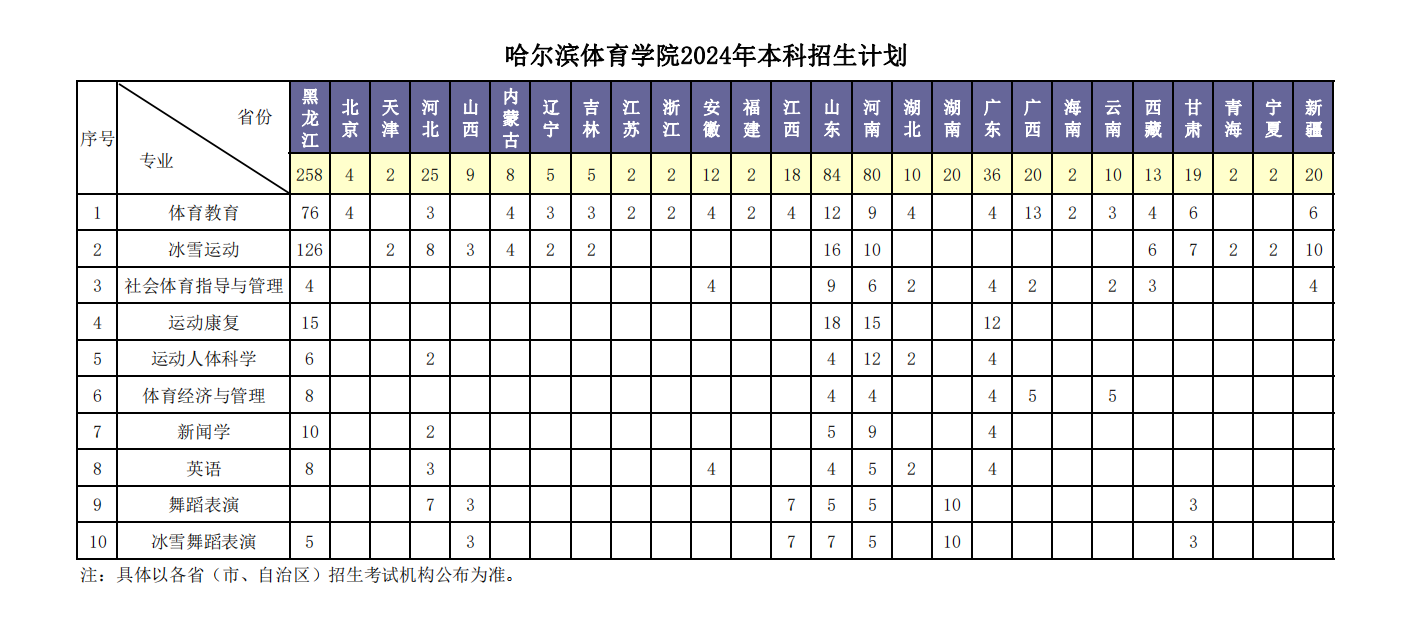 2025年哈爾濱體育學(xué)院各省預(yù)估分?jǐn)?shù)線,預(yù)計(jì)最低多少分能上？