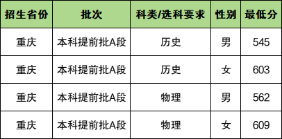 2025年重慶警察學院各省預估分數(shù)線,預計最低多少分能上？