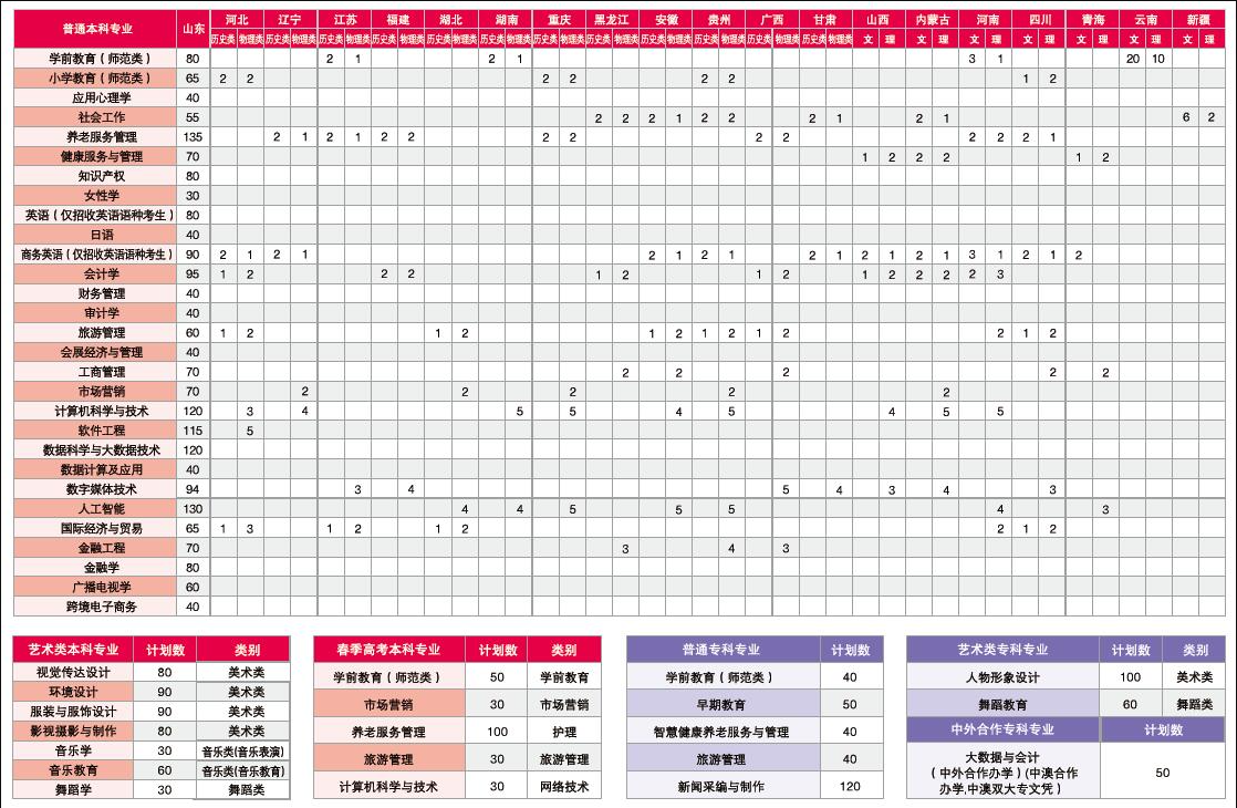 2025年山東女子學院各省預(yù)估分數(shù)線,預(yù)計最低多少分能上？