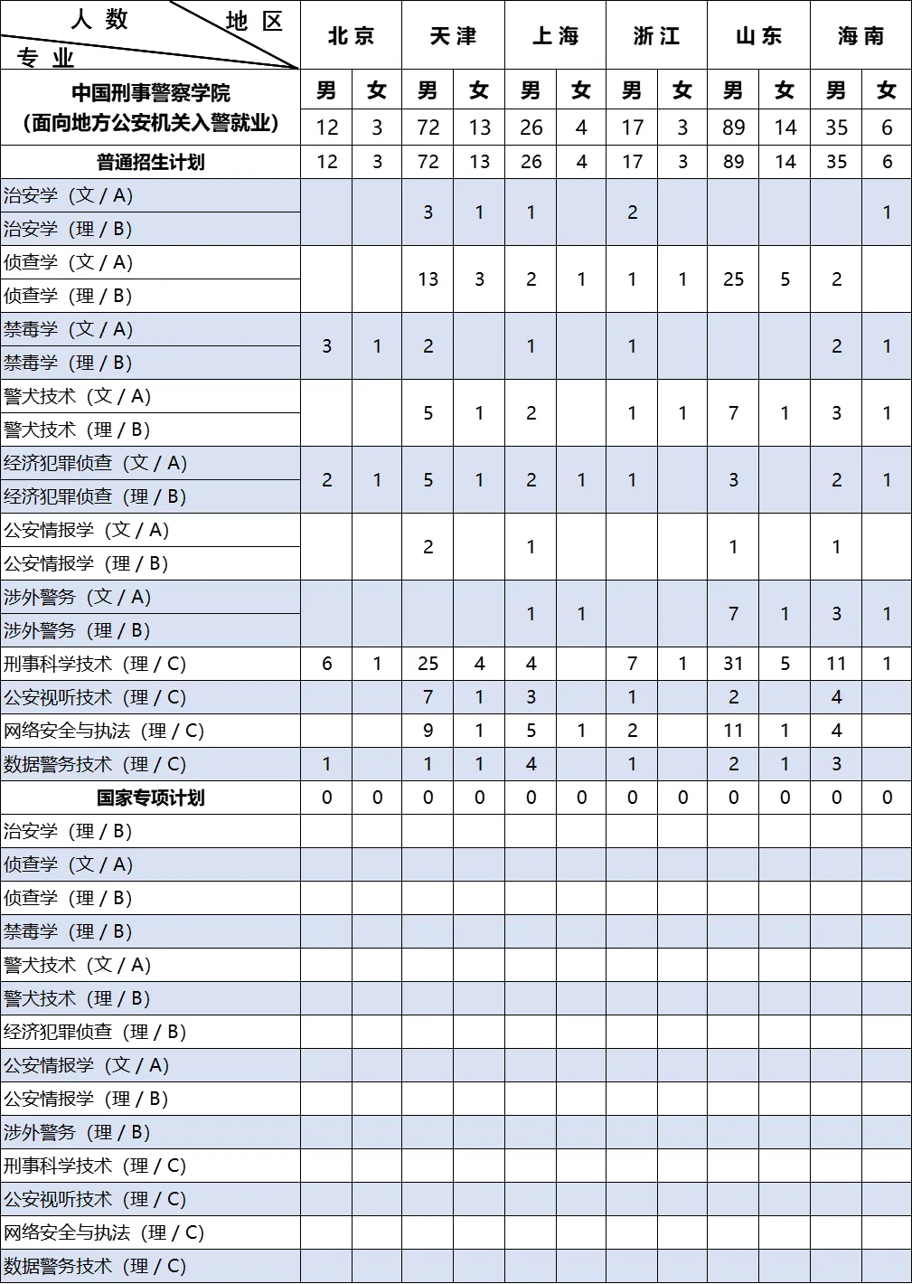2025年中國刑事警察學院各省預估分數(shù)線,預計最低多少分能上？