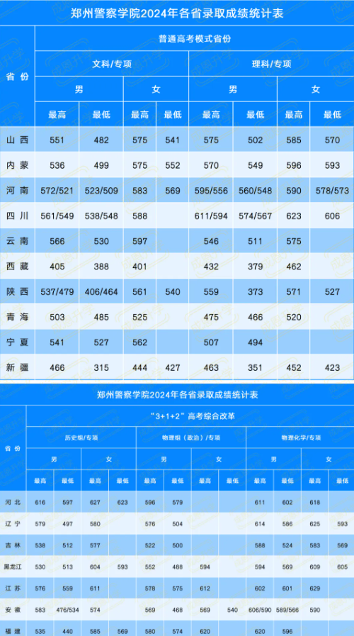 2025年鄭州警察學(xué)院各省預(yù)估分?jǐn)?shù)線,預(yù)計(jì)最低多少分能上？