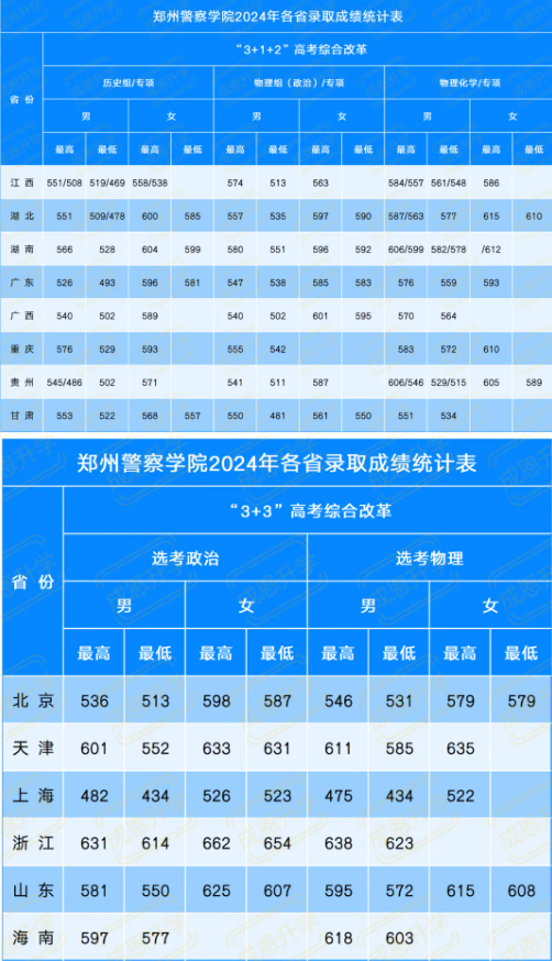 2025年鄭州警察學(xué)院各省預(yù)估分?jǐn)?shù)線,預(yù)計(jì)最低多少分能上？