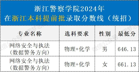 2025年浙江警察學(xué)院各省預(yù)估分?jǐn)?shù)線,預(yù)計(jì)最低多少分能上？