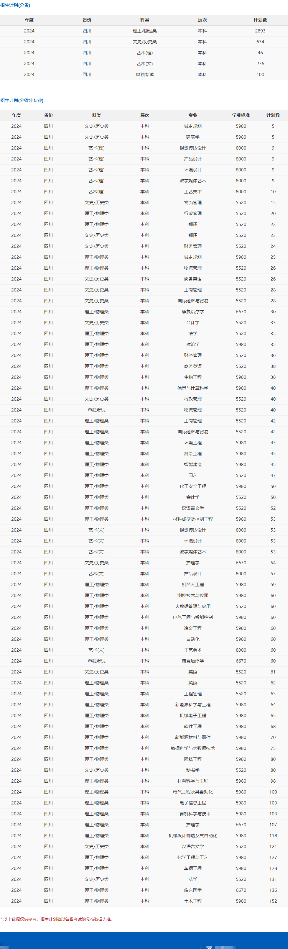 2025年攀枝花學(xué)院各省預(yù)估分?jǐn)?shù)線,預(yù)計(jì)最低多少分能上？
