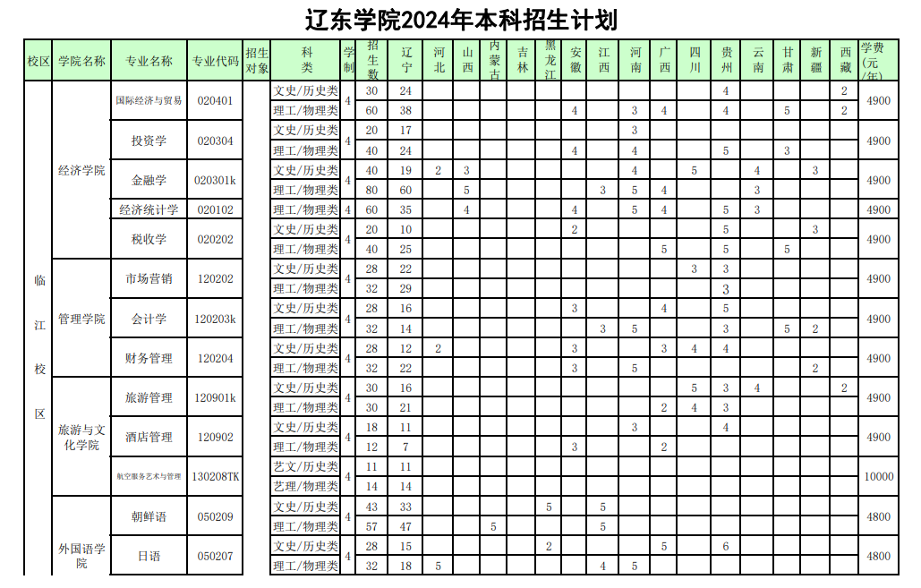 2025年遼東學院各省預估分數(shù)線,預計最低多少分能上？