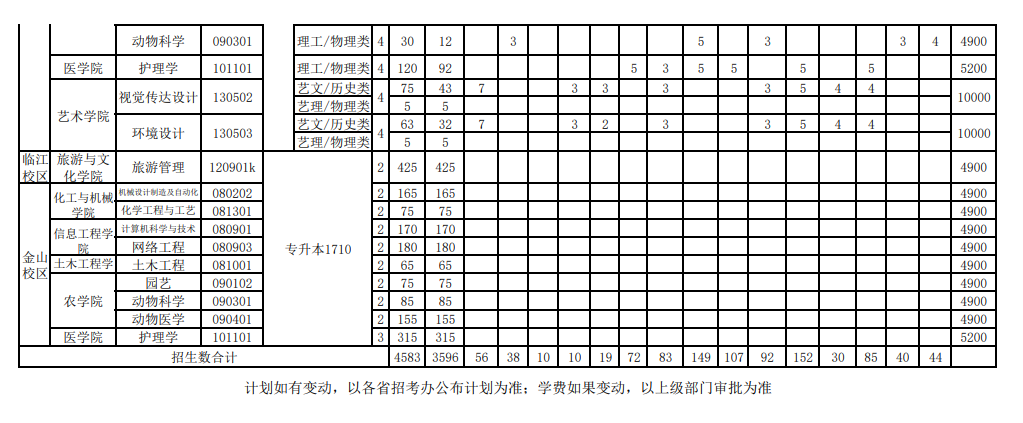 2025年遼東學院各省預估分數(shù)線,預計最低多少分能上？