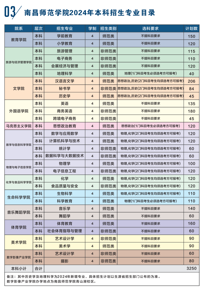 2025年南昌師范學(xué)院各省預(yù)估分?jǐn)?shù)線,預(yù)計(jì)最低多少分能上？