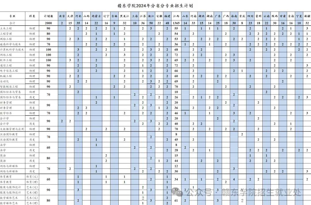 2025年贛東學院各省預估分數(shù)線,預計最低多少分能上？