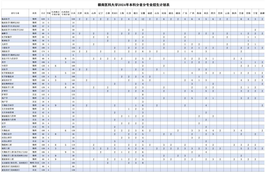 2025年贛南醫(yī)科大學(xué)各省預(yù)估分?jǐn)?shù)線,預(yù)計最低多少分能上？