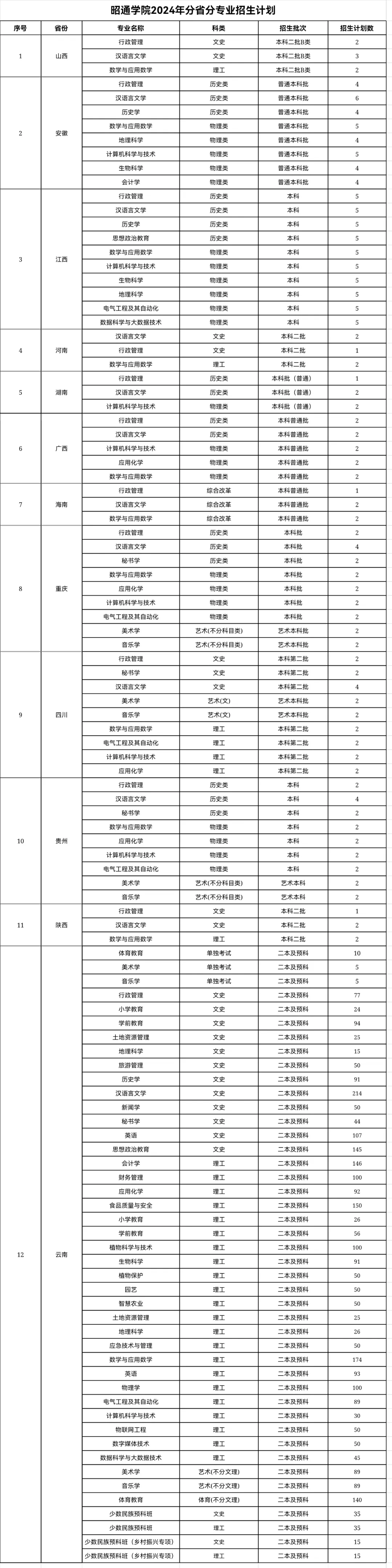 2025年昭通學院各省預估分數(shù)線,預計最低多少分能上？