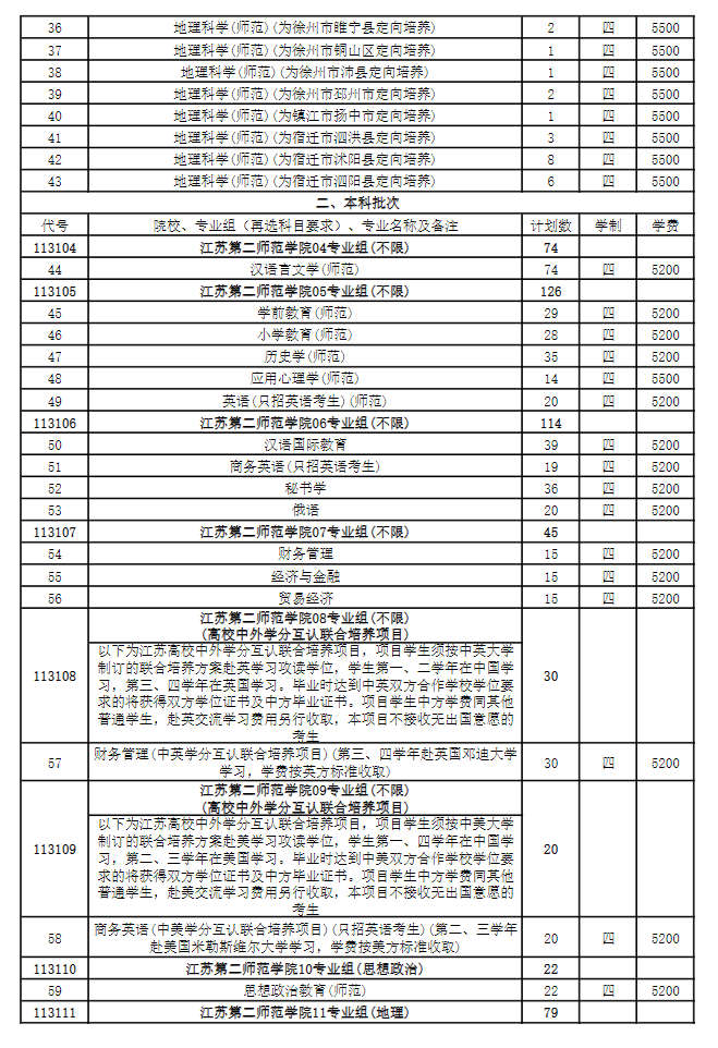 2025年江蘇第二師范學(xué)院各省預(yù)估分數(shù)線,預(yù)計最低多少分能上？