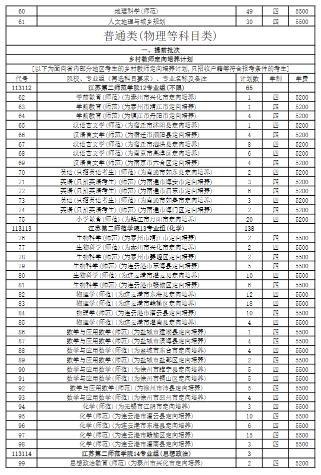 2025年江蘇第二師范學(xué)院各省預(yù)估分數(shù)線,預(yù)計最低多少分能上？