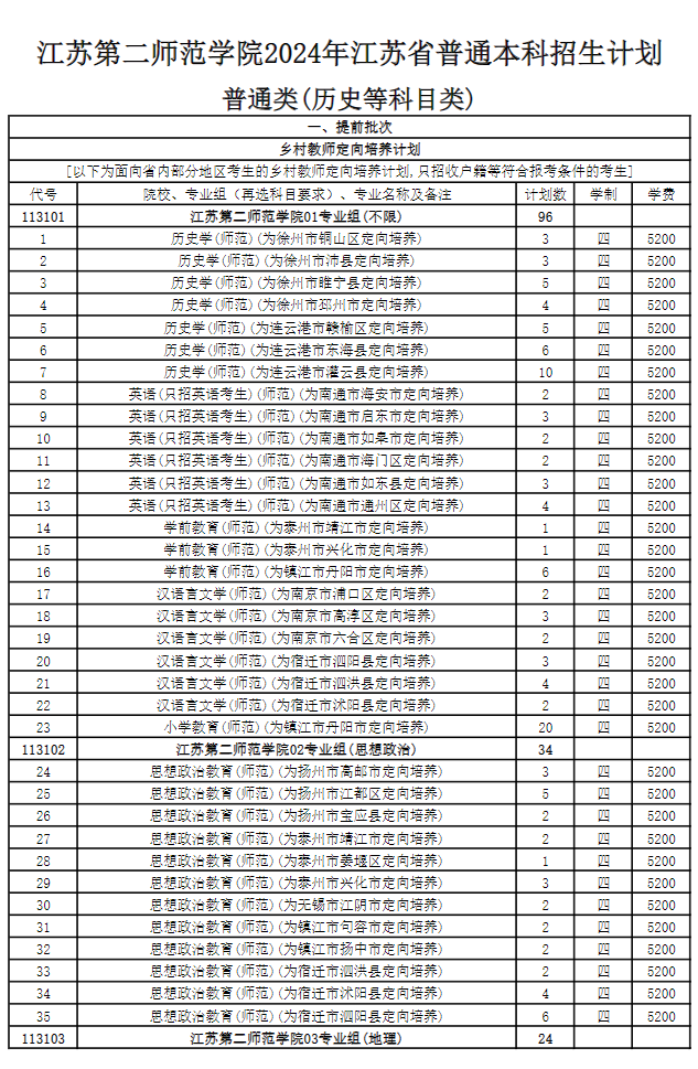 2025年江蘇第二師范學(xué)院各省預(yù)估分數(shù)線,預(yù)計最低多少分能上？