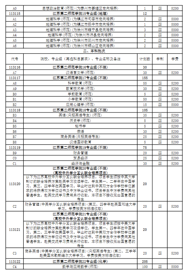 2025年江蘇第二師范學(xué)院各省預(yù)估分數(shù)線,預(yù)計最低多少分能上？