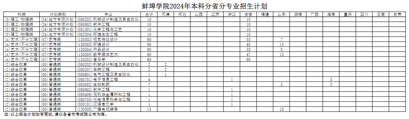 2025年蚌埠學(xué)院各省預(yù)估分?jǐn)?shù)線,預(yù)計(jì)最低多少分能上？