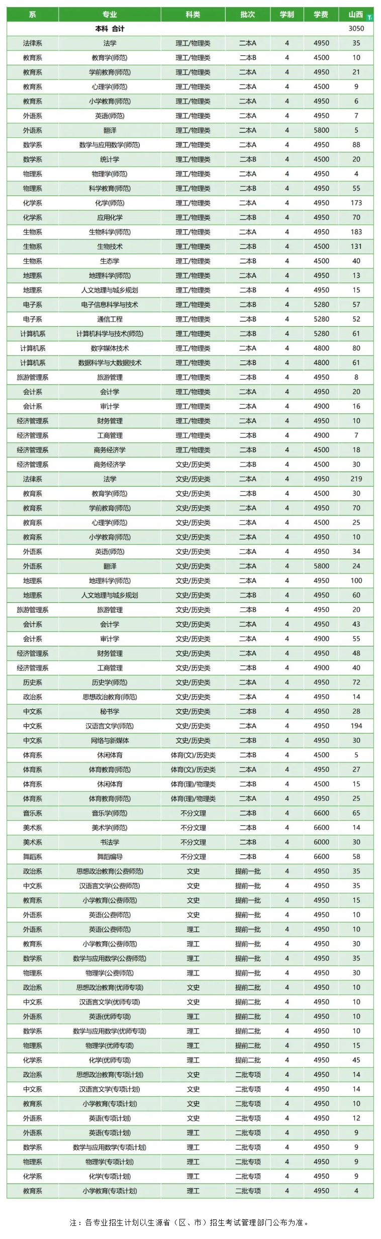 2025年忻州師范學(xué)院各省預(yù)估分?jǐn)?shù)線,預(yù)計(jì)最低多少分能上？