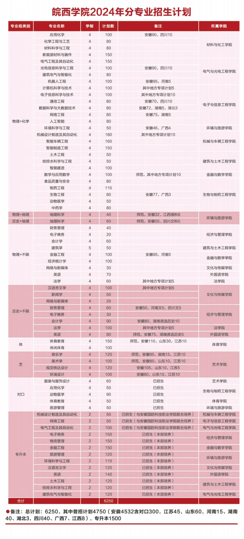 2025年皖西學(xué)院各省預(yù)估分?jǐn)?shù)線,預(yù)計(jì)最低多少分能上？