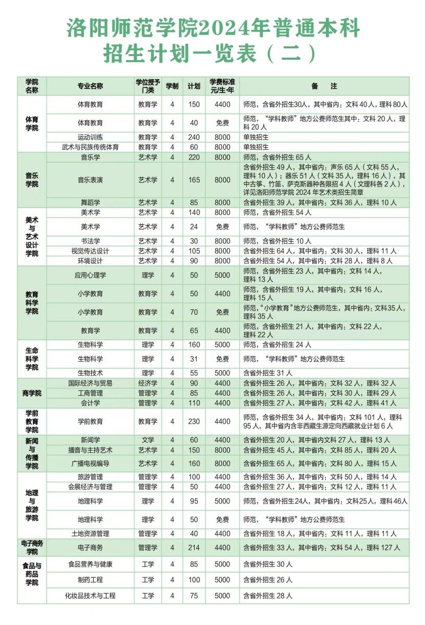 2025年洛陽師范學(xué)院各省預(yù)估分?jǐn)?shù)線,預(yù)計(jì)最低多少分能上？