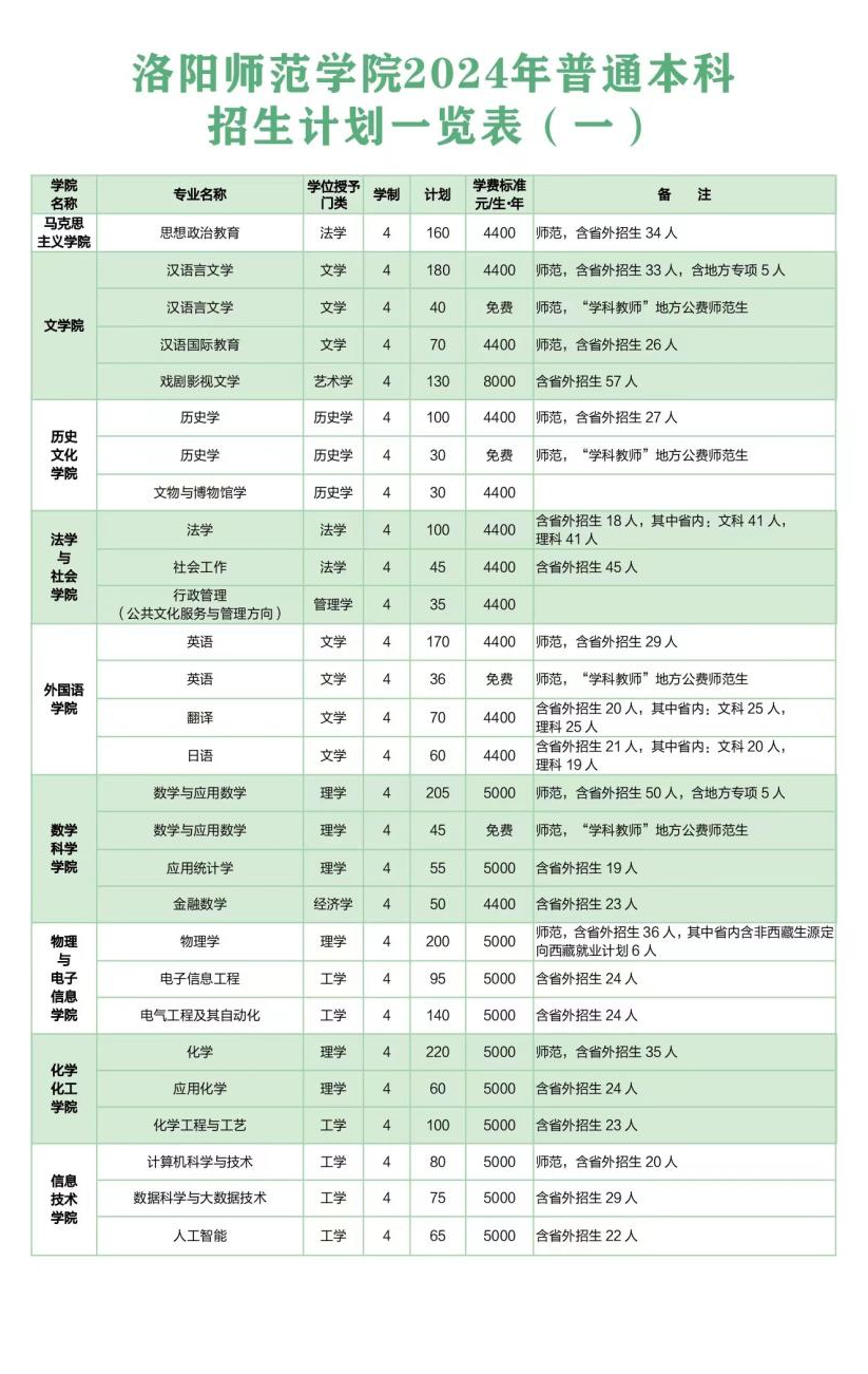 2025年洛陽師范學(xué)院各省預(yù)估分?jǐn)?shù)線,預(yù)計(jì)最低多少分能上？