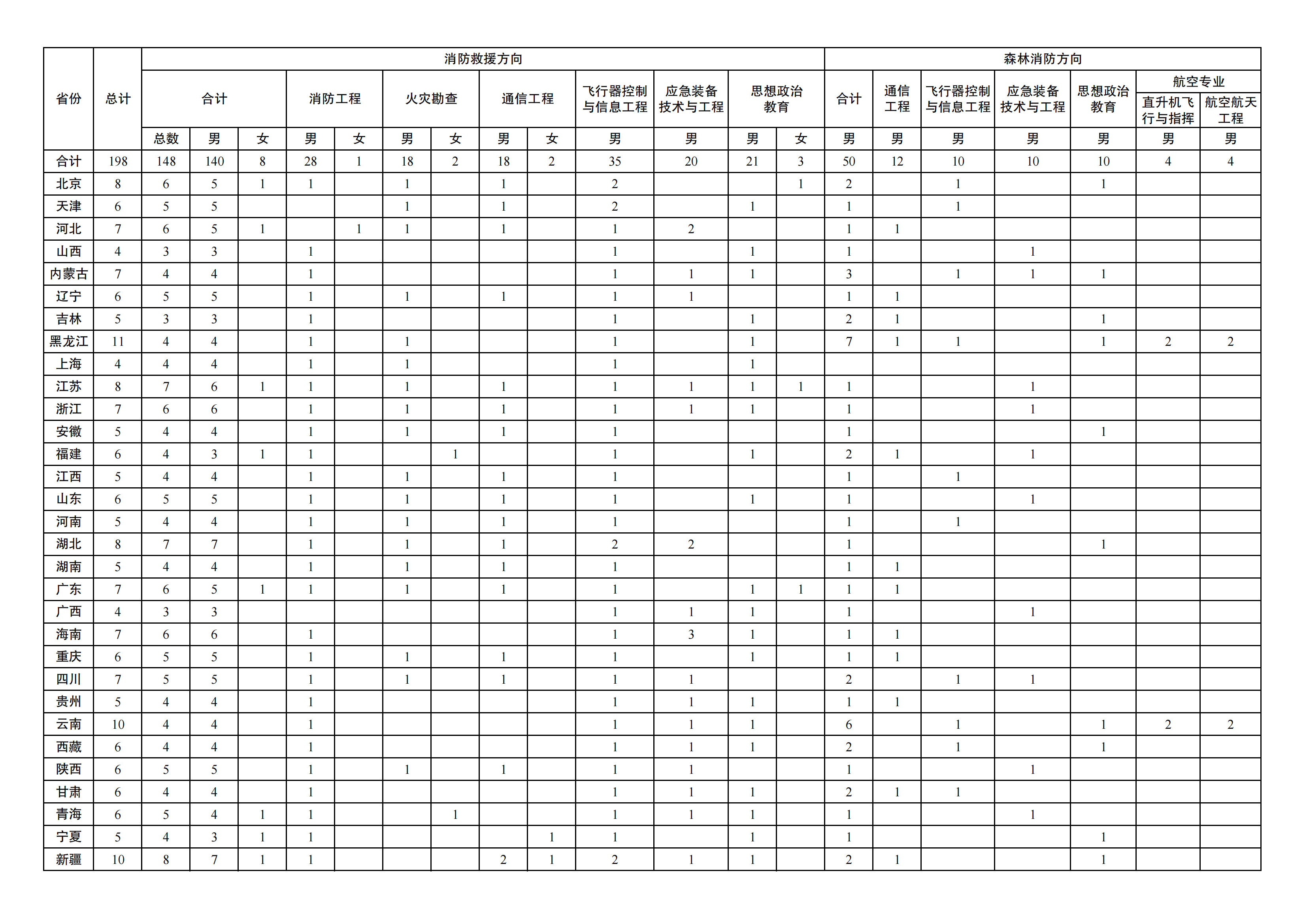 2025年中國消防救援學院各省預估分數(shù)線,預計最低多少分能上？