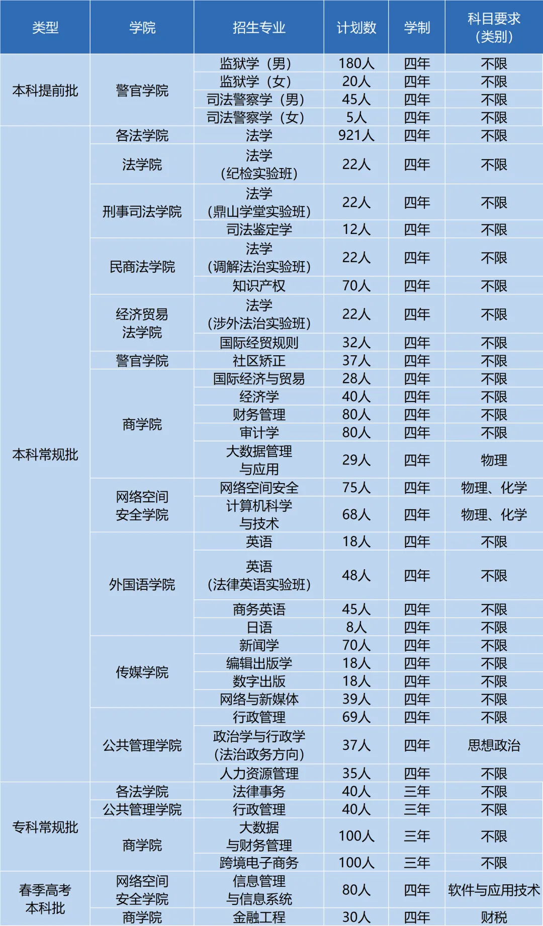 2025年山東政法學(xué)院各省預(yù)估分?jǐn)?shù)線,預(yù)計(jì)最低多少分能上？