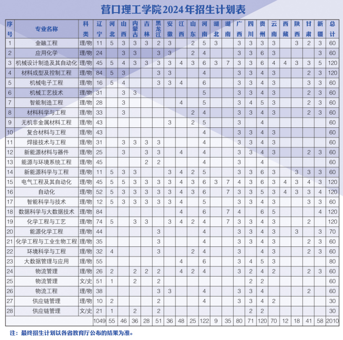 2025年營口理工學(xué)院各省預(yù)估分?jǐn)?shù)線,預(yù)計最低多少分能上？