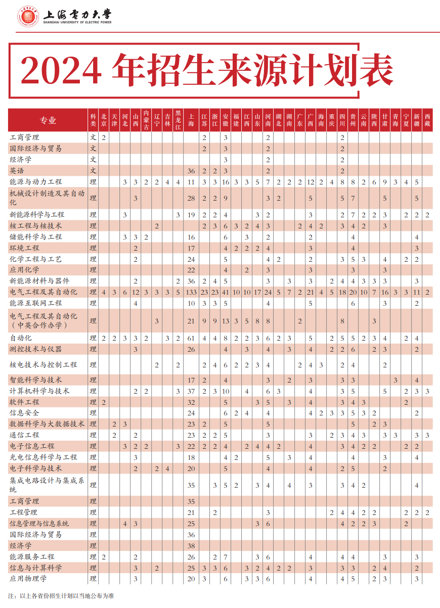 2025年上海電力大學(xué)各省預(yù)估分?jǐn)?shù)線,預(yù)計最低多少分能上？