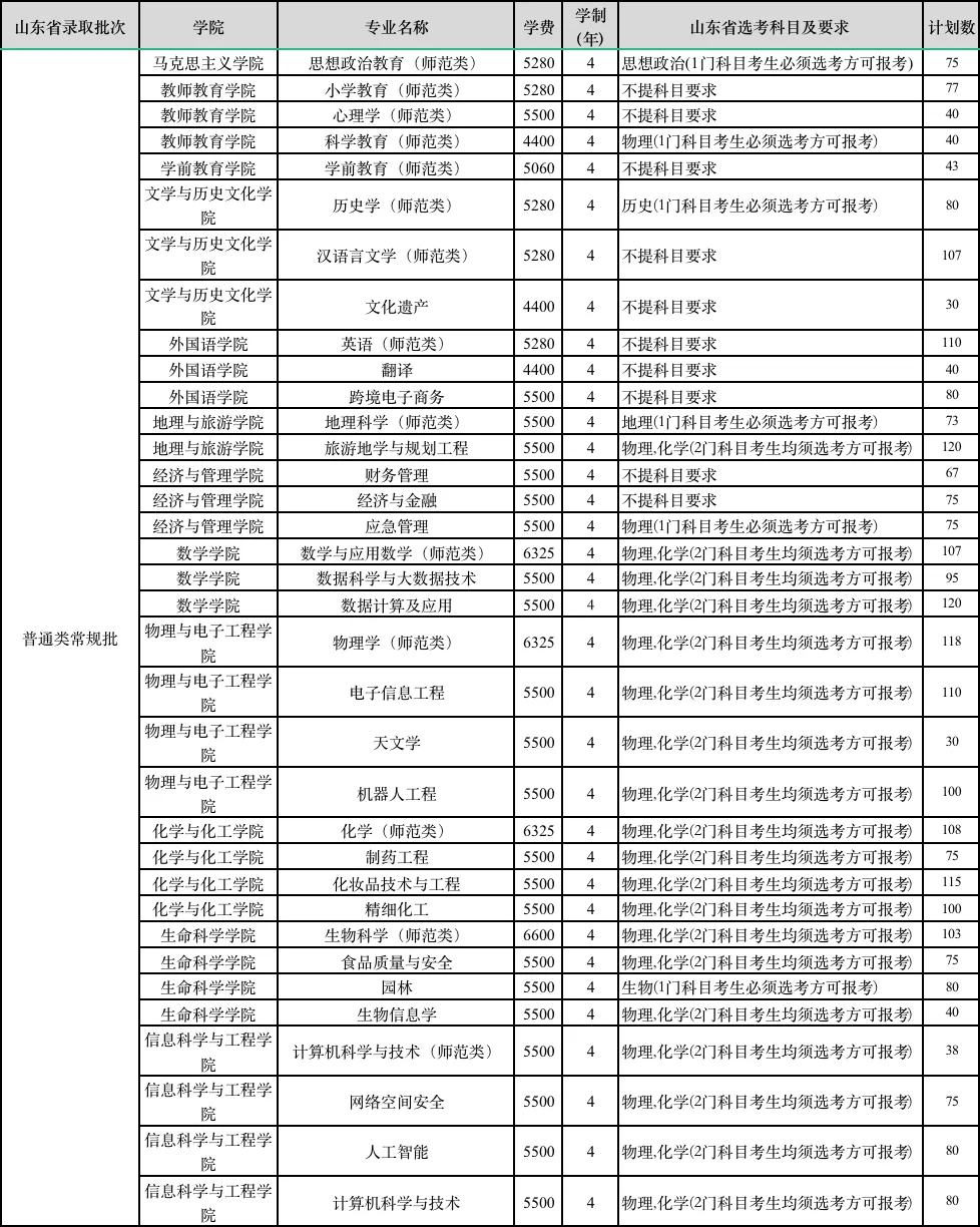 2025年齊魯師范學院各省預估分數(shù)線,預計最低多少分能上?
