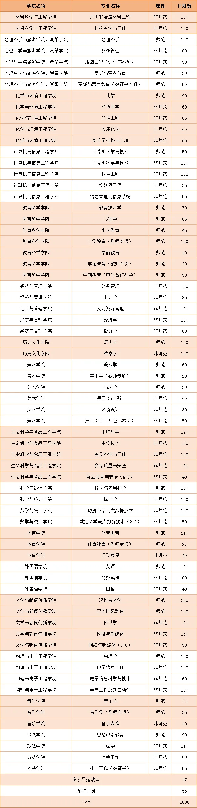 2025年韓山師范學院各省預(yù)估分數(shù)線,預(yù)計最低多少分能上？