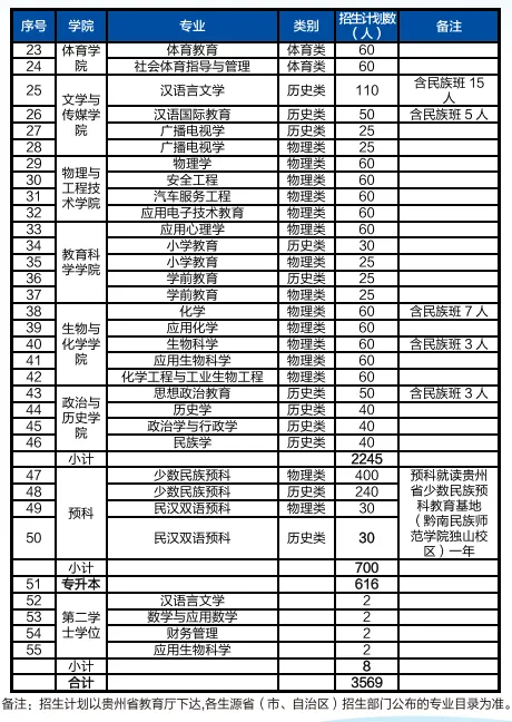 2025年興義民族師范學(xué)院各省預(yù)估分?jǐn)?shù)線,預(yù)計最低多少分能上？