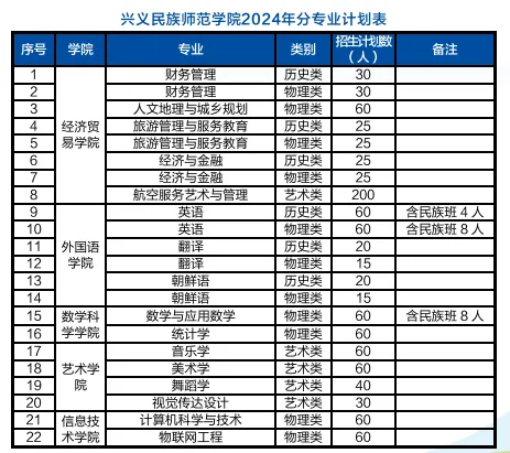 2025年興義民族師范學(xué)院各省預(yù)估分?jǐn)?shù)線,預(yù)計最低多少分能上？