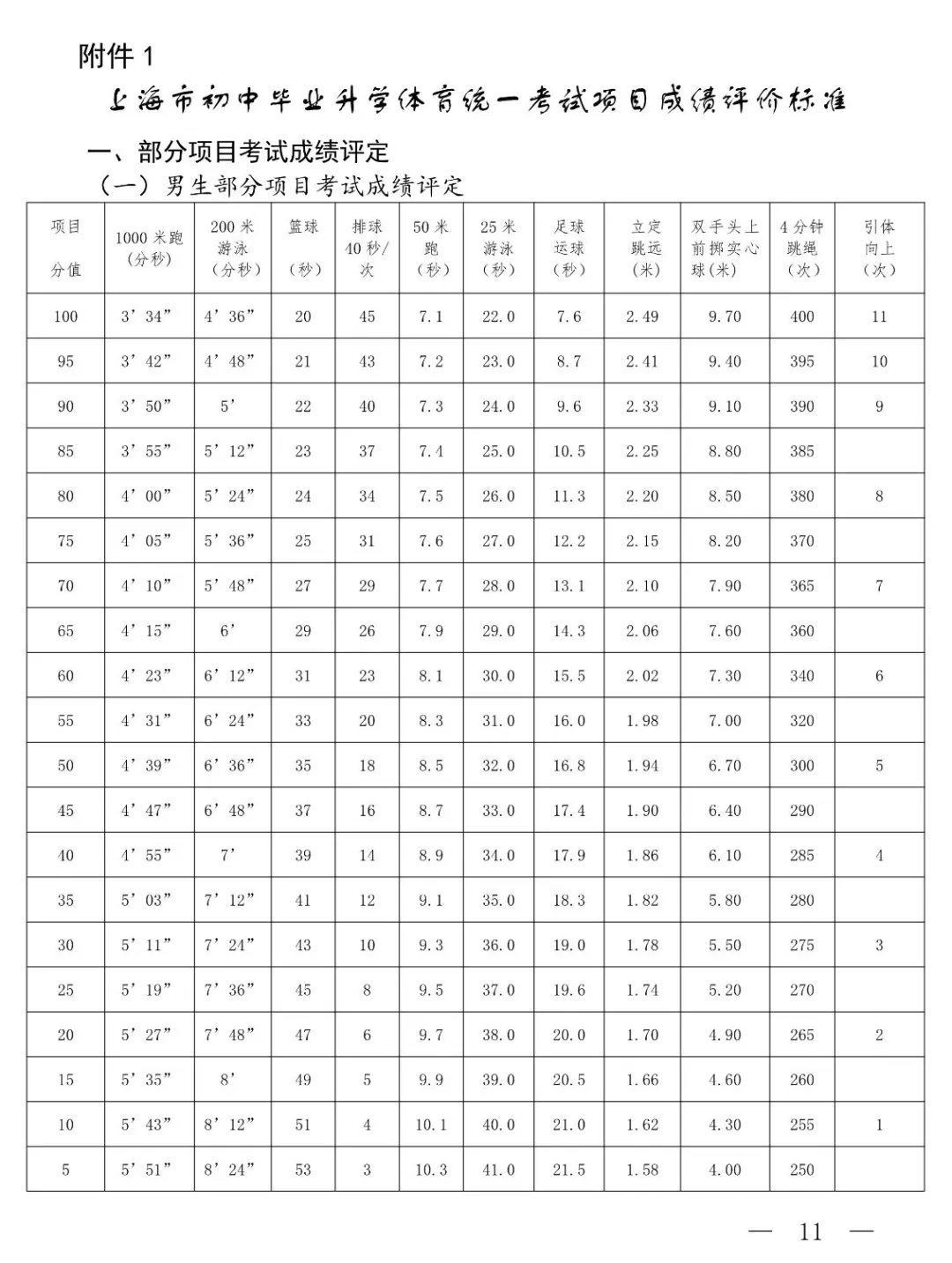 2025年上海市中考體育考試項(xiàng)目及評分標(biāo)準(zhǔn)(最新)