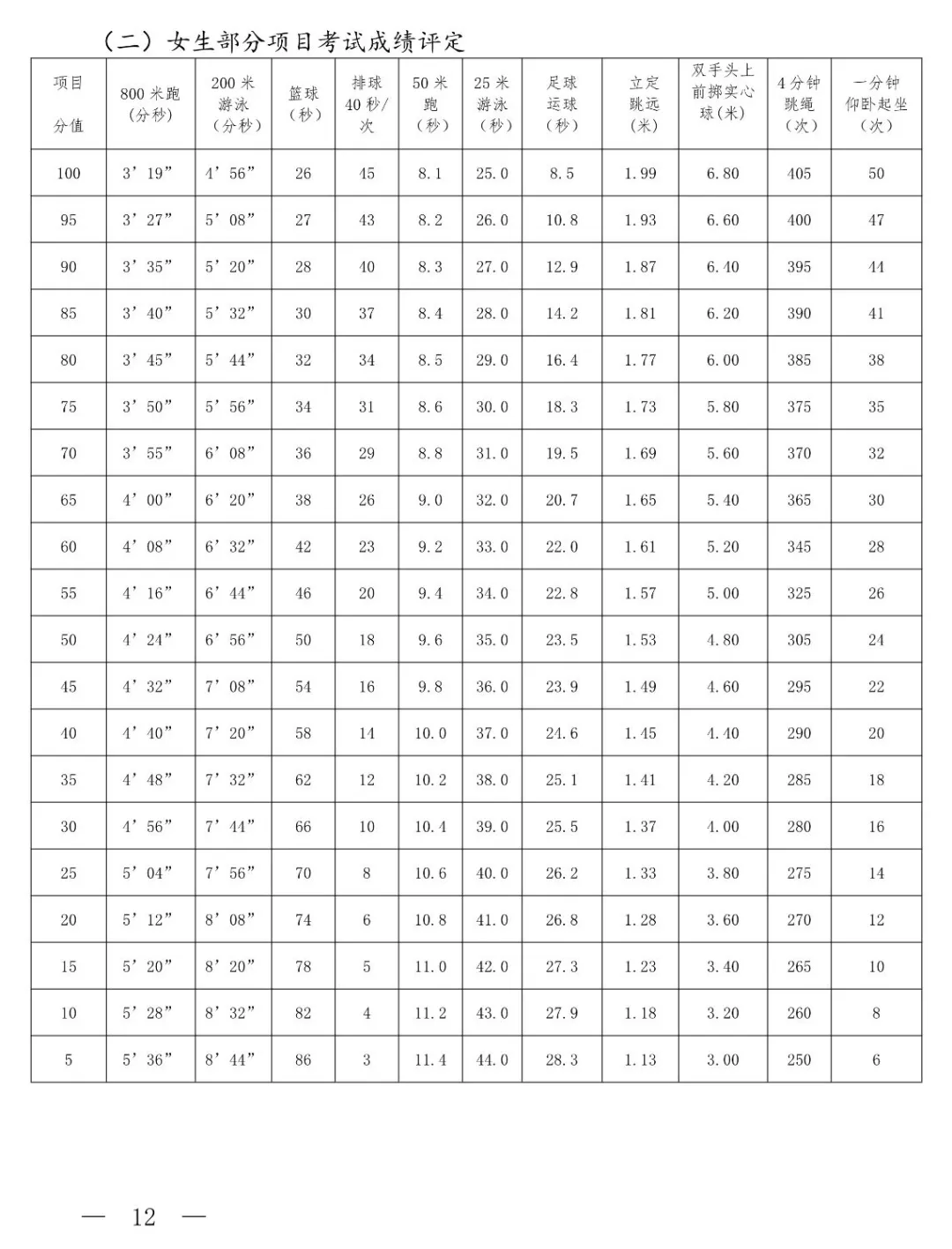 2025年上海市中考體育考試項(xiàng)目及評分標(biāo)準(zhǔn)(最新)