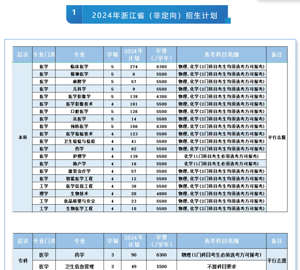 2025年杭州醫(yī)學(xué)院各省預(yù)估分?jǐn)?shù)線,預(yù)計最低多少分能上？